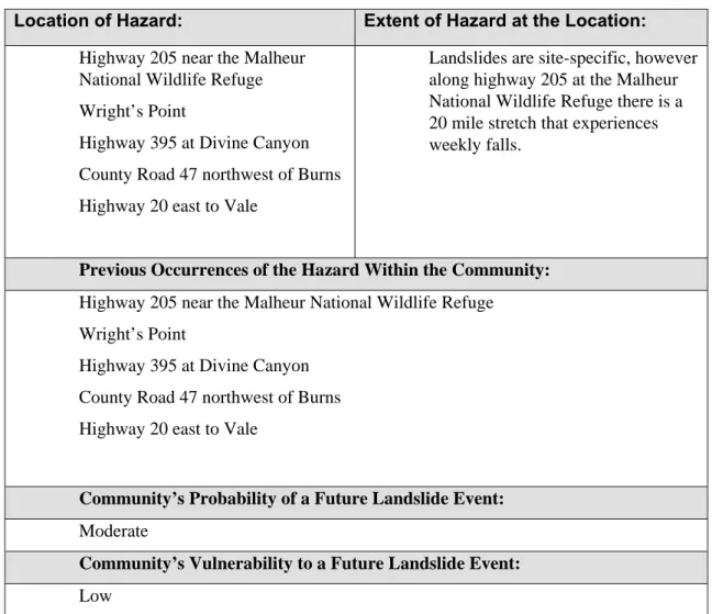 Table 3.4 Local Landslide Information 