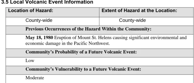 Table 3.5 Local Volcanic Event Information 