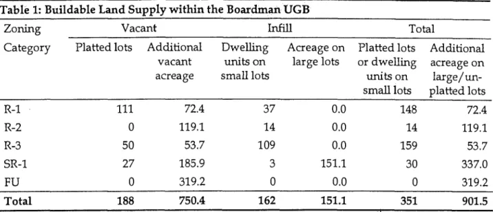 Table 1:  Buildable Land Supply within the Boardman  UGB 