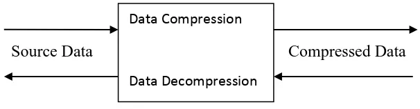 Fig. 1.1 Data Compression and Decompression 