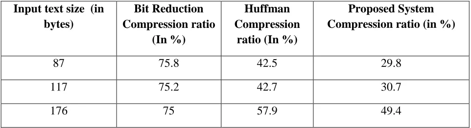 Table Above shows the various experiments conducted by the authors to determine the compression ratio and space saving percentage achieved by the final proposed system for random data set