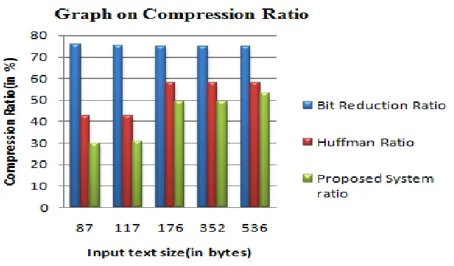Fig. 5.2 Compression ratio comparison graph for random dataset 