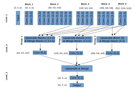 Figure 1.2: The architecture of wide net: the network is composed of three levels. Level 1 isjust like any typical recognition network