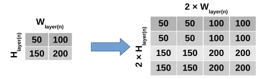 Figure 1.3: The units in a layer can be upsampled by repetition. The unit is repeated acrosstwo dimensions to upsample the layer