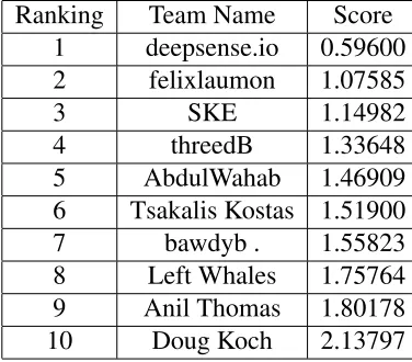 Table 2.2: Teams Ranking: this table shows the ranking of the solution we describe in thepaper