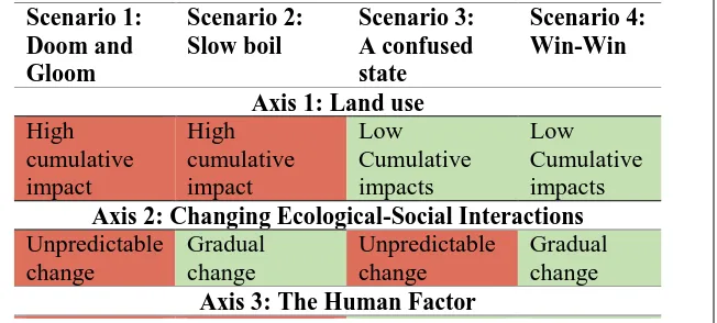 Table #: Example of the use of the scenario axis in scenario creation. Based on work by Beach and Clark (2015)