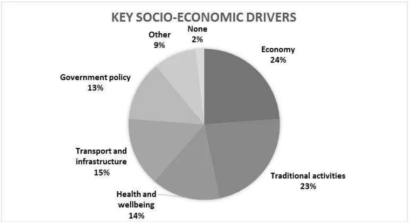 Figure 5 Key environmental drivers used to create Arctic scenarios 