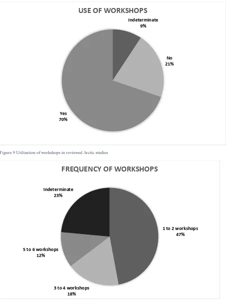 Figure 9 Utilization of workshops in reviewed Arctic studies 