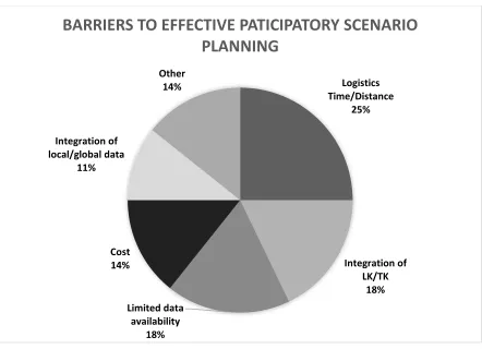 Figure 11 Identified barriers to effective participatory scenario planning in the reviewed Arctic studies 