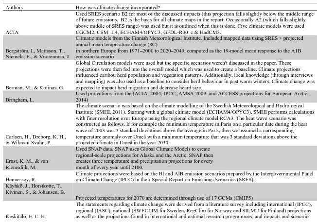 Table 5 Overview of how GCM and climate projections were utilized in reviewed studies (n=25) 