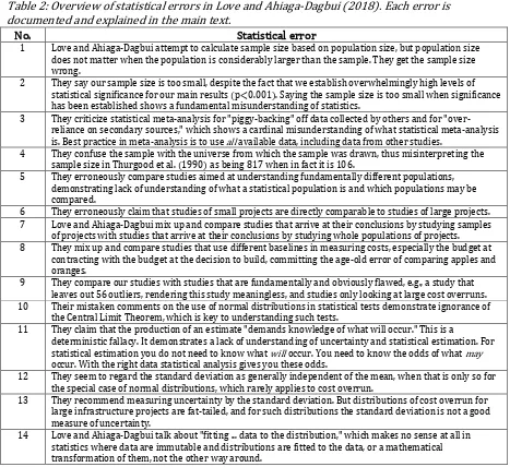 Table 2: Overview of statistical errors in Love and Ahiaga-Dagbui (2018). Each error is 