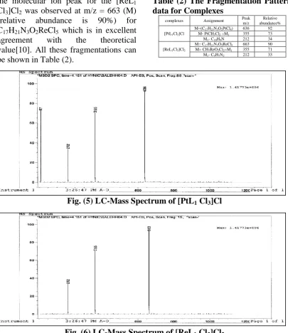 Table (2) The Fragmentation Pattern data for Complexes Peak Relative 