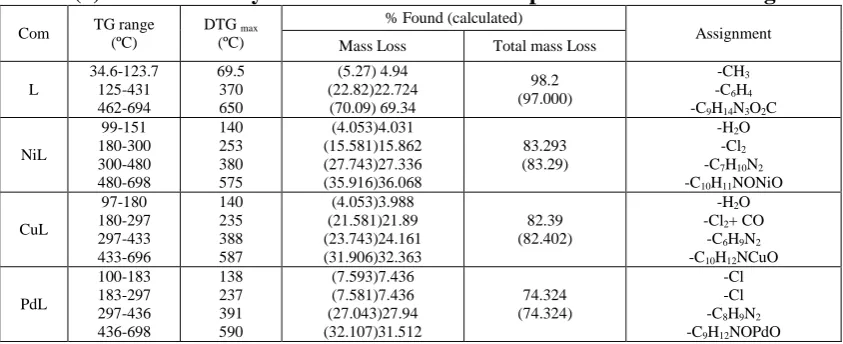 Table (5) Thermal Analysis Data of the Metal Complexes Derived from Ligand.  % Found (calculated) 