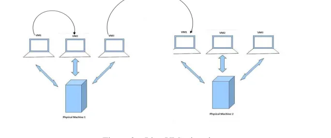 Figure 2 – Live VM migration 