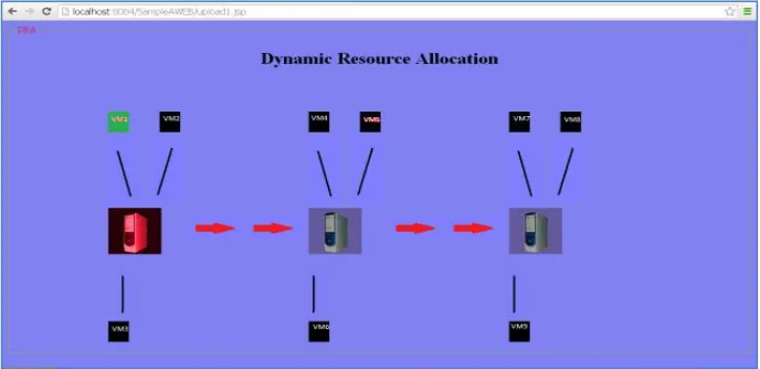 Figure 3 – Dynamic resource allocation 