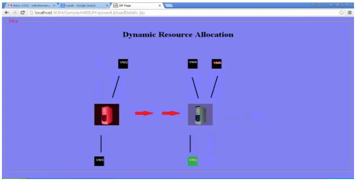 Figure 5 – Dynamic resource allocation As seen in Figure 5, it is evident that VM migration took place