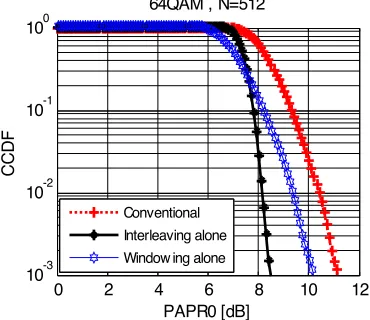 Figure 2. CCDF of PAPR for interleaving and windowing.