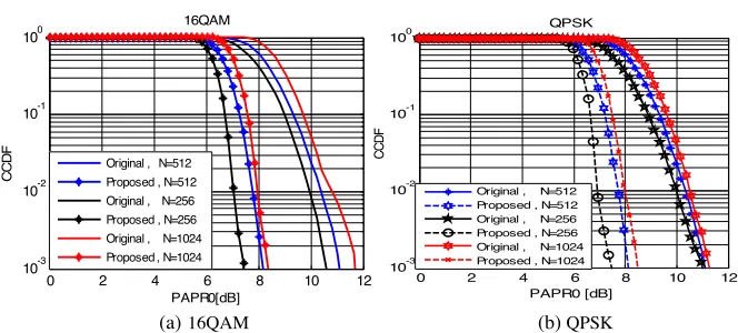 Figure 3. CCDF of PAPR with the proposed technique.