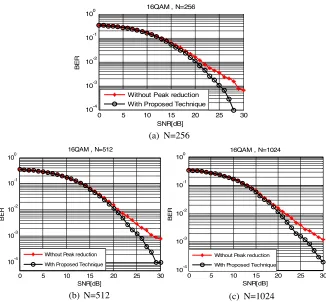 Figure 5. Bit error performance in an AWGN channel.
