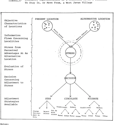 Figure 1 : Schematic Representation of a Potential Mover's DecisionTo Stay In, or Move From, a West Javan Village