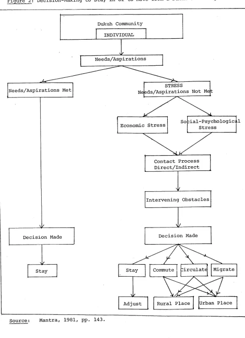 Figure 2: Decision-Making to Stay in or to Move from a Dukuh Community