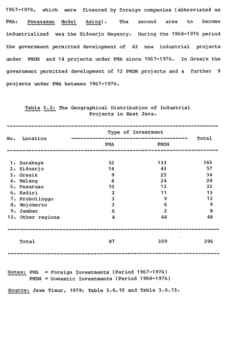 Table 3.2; The Geographical Distribution of IndustrialProjects in East Java.