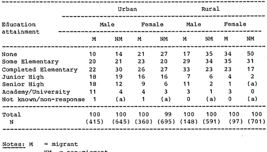 Table 4.3: Percentage distribution of migrants and non-migrants by educational attainment, sex and urban/rural nature place of residence in 1981 .
