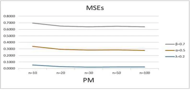 Figure 3: MSE for MLE for the set 2  