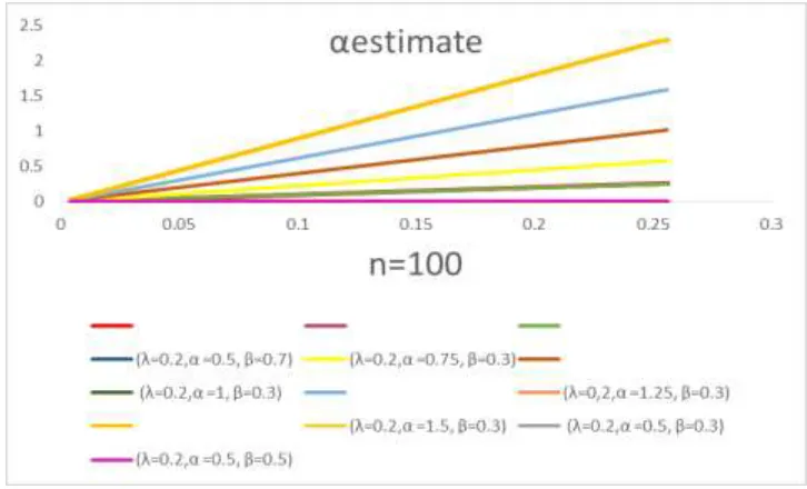 Figure 6: MSEs of ˆ , % and   for all set of parameters 