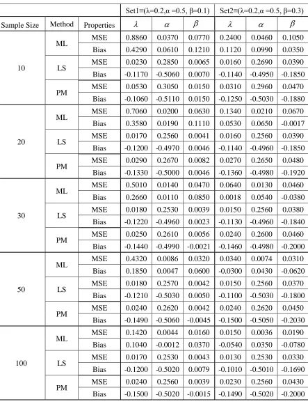 Table 3:  Biases and MSEs of estimates for set1and set2, for the Odds Generalized Exponential Inverse Weibull distribution 