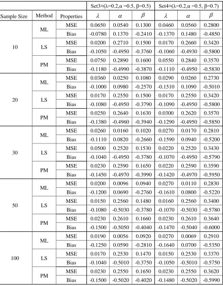 Table 4:  Biases and MSEs of estimates for set3and set4, for the Odds Generalized Exponential Inverse Weibull distribution 