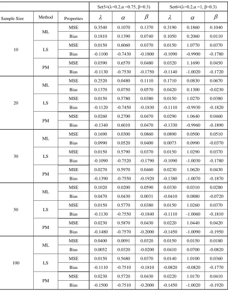 Table 5:  Biases and MSEs of estimates for set5and set6, for the Odds Generalized Exponential Inverse Weibull distribution 