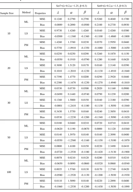 Table 6:  Biases and MSEs of estimates for set7and set8, for the Odds Generalized Exponential Inverse Weibull distribution 