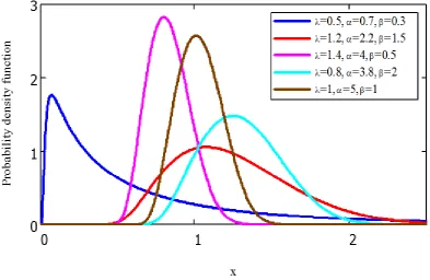 Figure 1: Plots of the pdf of OGE-IW distribution for selected values of the parameters 