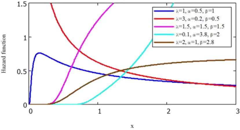 Figure 2 gives the plots of the hrf of OGE-IW distribution for some selected parameter values