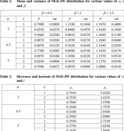 Table 1:  Mean and variance of OGE-IW distribution for various values of and   
