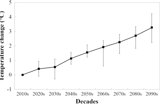 Fig 1. Changes in mean daily temperature according to the 11-member spatially-coherent RCM projection ensemble for the summer period (April-September) inthe UK