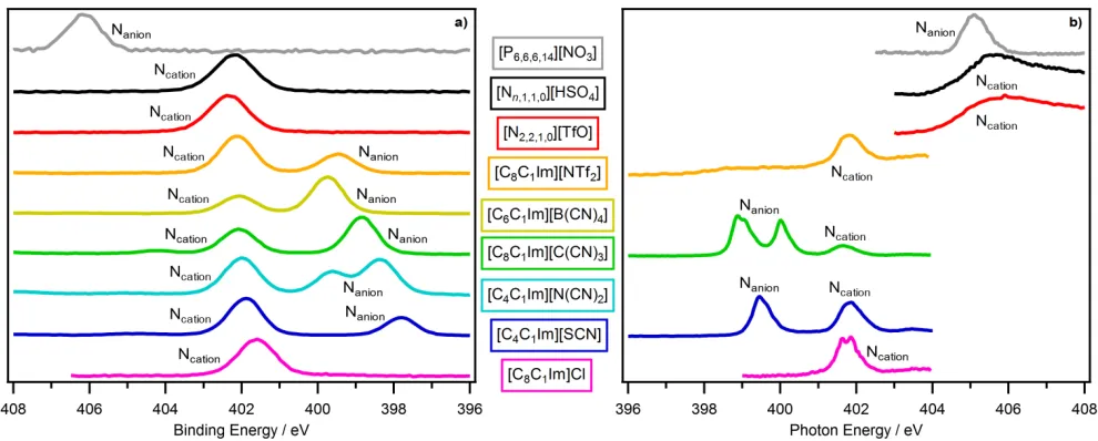 Figure 2.  a) XPS N 1s core�level spectra and b) NEXAFS N 1s spectra for all ILs studied