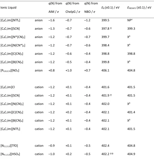 Table 1.  Calculated q(N) from ion pair (GP) calculations for the three different q(N) assignment methods, N 1s 
