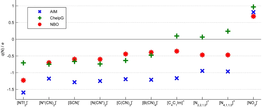Figure 3.  Average q(N) values for all ions studied from ion pair (GP) calculations. * is used to distinguish 