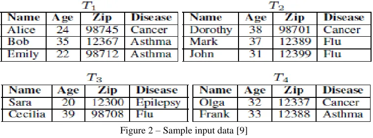 Figure 1 – Illustrates a scenario for distributed data publishing [9] 