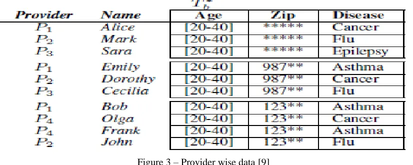 Figure 3 – Provider wise data [9] 