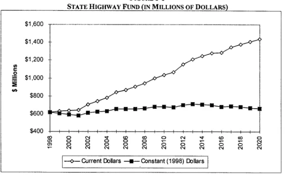 Figure  8-1  shows  the  forecast  in  both  current-dollar  and  inflation-deflated constant  (1998)  dollars