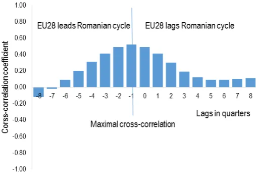 Figure 1. Cross-correlation coefficients between European Union and Romanian business cycles 