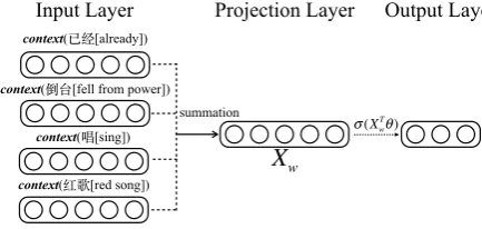 Figure 3: Continuous Bag-of-Words Architecture