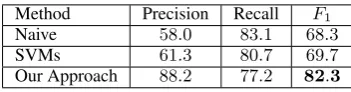 Table 3: Morph Mention Veriﬁcation (%)