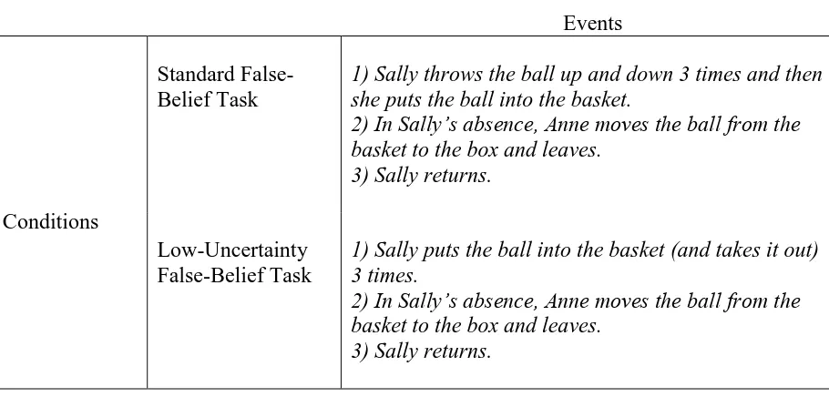 Table 4. Series of Events in Each Condition 