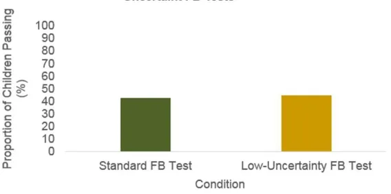 Figure 1. Bar plot illustrating the lack of difference between the proportion of children 
