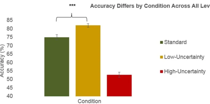 Table 7. Results of the Pairwise Comparisons between the Three Conditions 