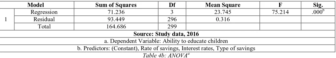 Table 4b below presents results of the models overall significance in the form of analysis of variance
